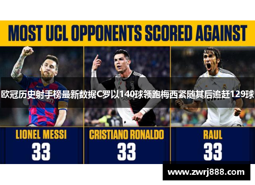 欧冠历史射手榜最新数据C罗以140球领跑梅西紧随其后追赶129球
